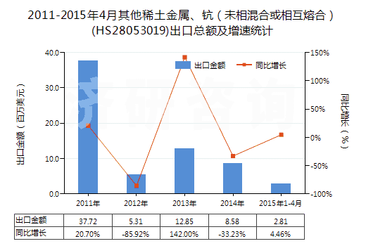 2011-2015年4月其他稀土金屬、鈧（未相混合或相互熔合）(HS28053019)出口總額及增速統(tǒng)計